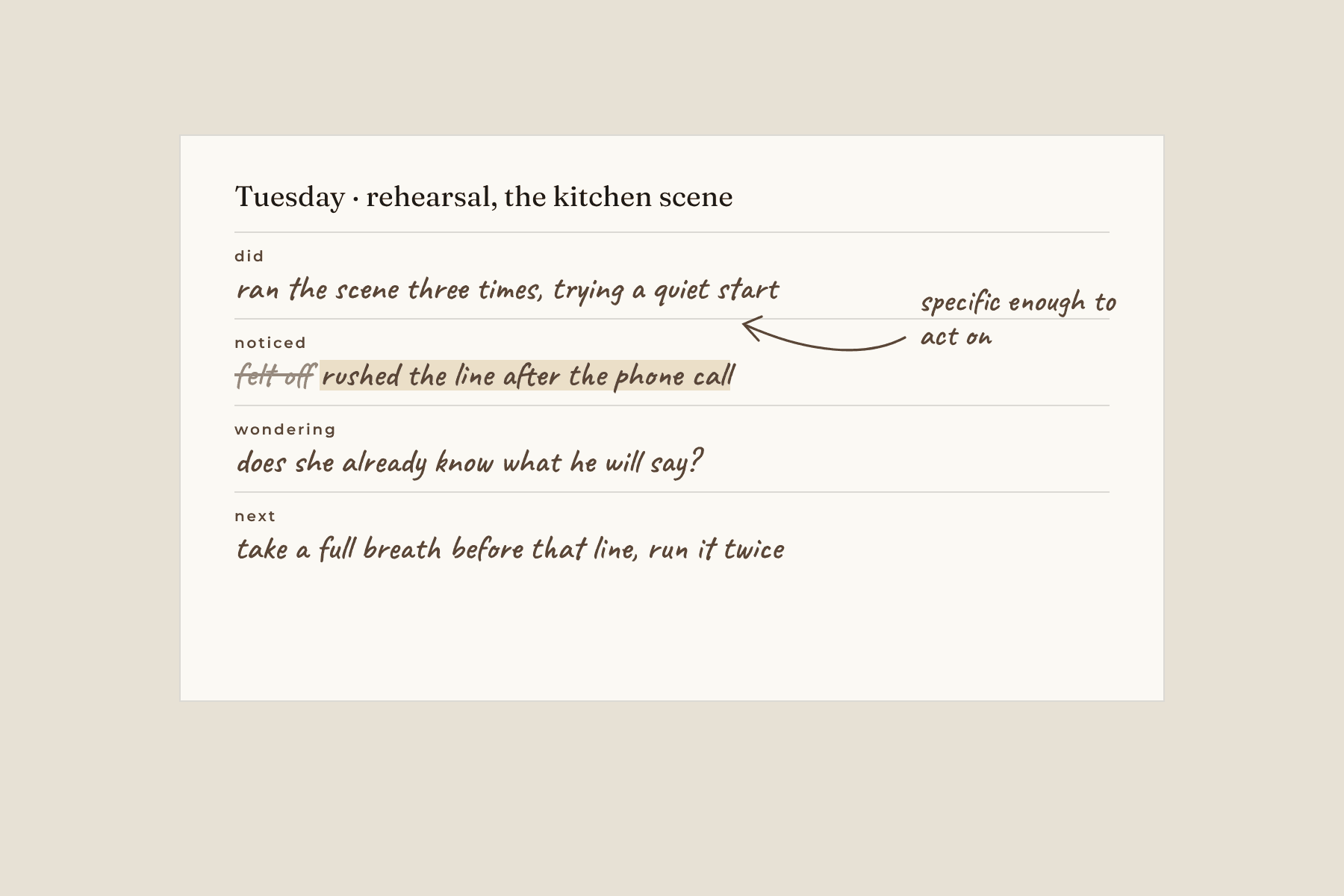 A journal page headed Tuesday, rehearsal, the kitchen scene, with four handwritten lines labelled did, noticed, wondering and next. In the noticed line the words felt off are struck through and replaced by the highlighted words rushed the line after the phone call.